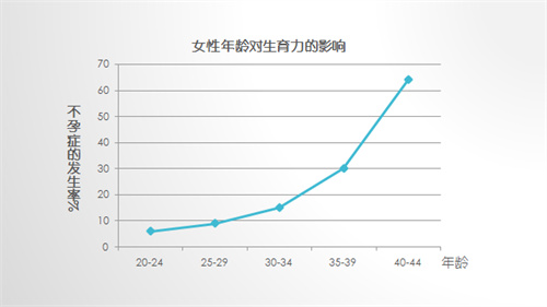 试管婴儿成功的基础：提高卵子质量很重要！