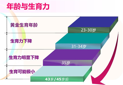 满足什么条件的群体，做试管婴儿成功率更高一些？