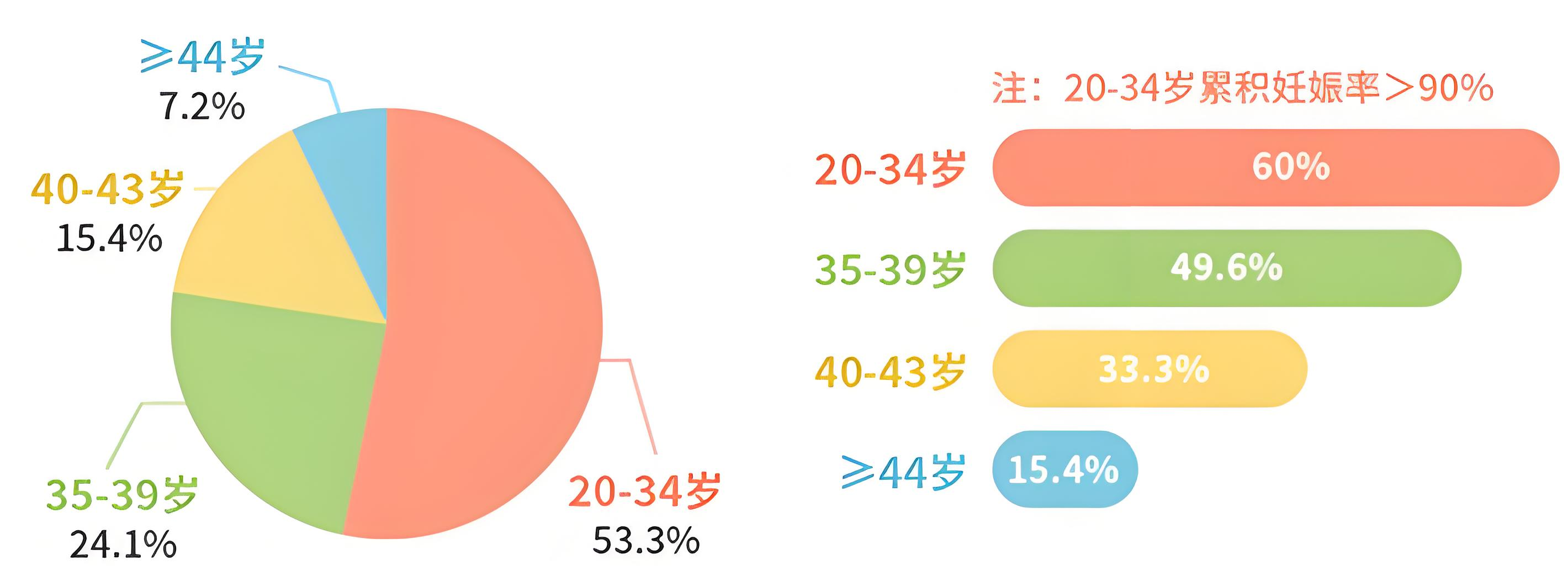 25岁，35岁，45岁女性做试管婴儿，成功率是依次递减的吗？