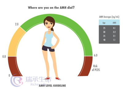 37岁女性AMH0.03，做试管婴儿成功率有多少？